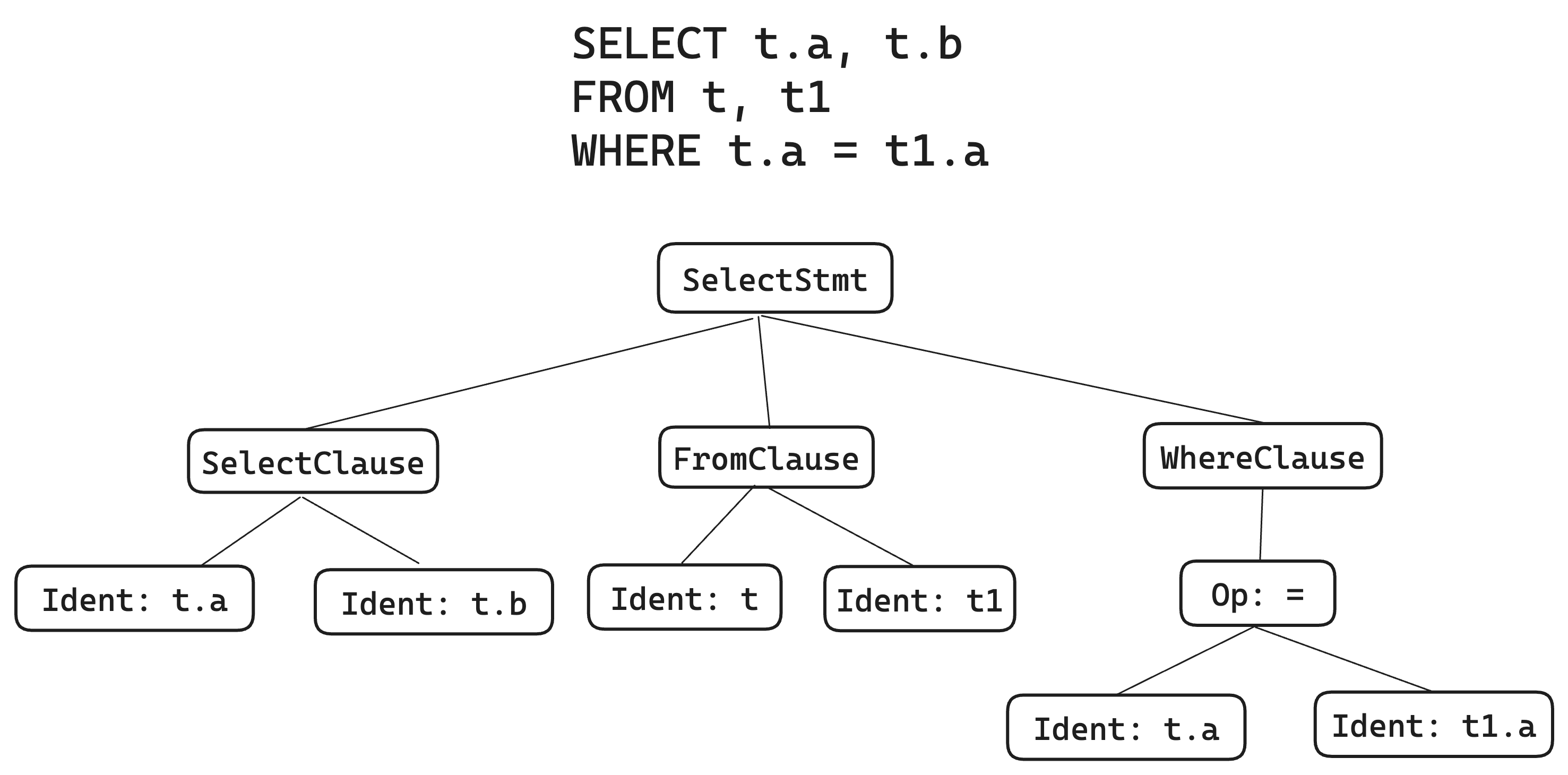 Query AST